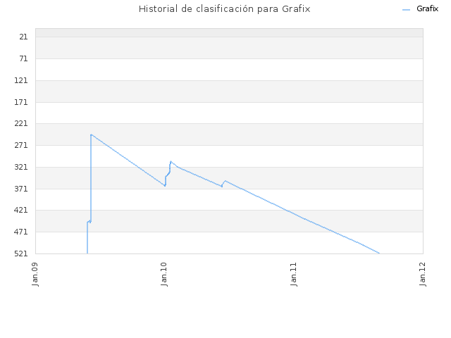 Historial de clasificación para Grafix