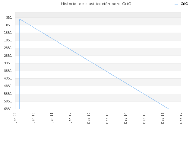 Historial de clasificación para GriG