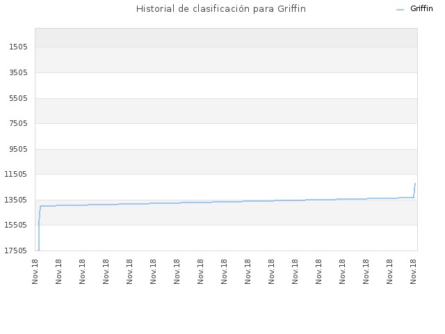 Historial de clasificación para Griffin