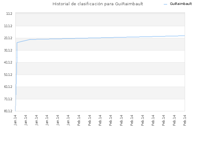 Historial de clasificación para GuiRaimbault