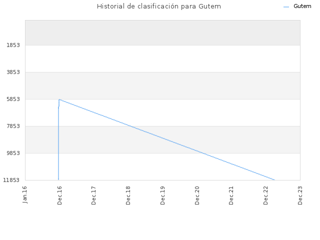 Historial de clasificación para Gutem