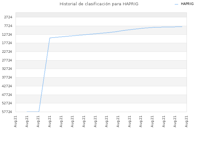 Historial de clasificación para HAPRIG