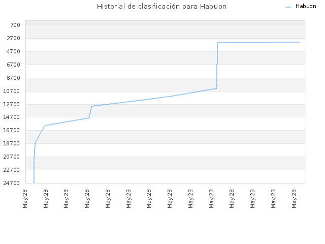 Historial de clasificación para Habuon