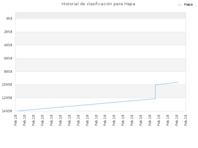 Historial de clasificación para Hapa