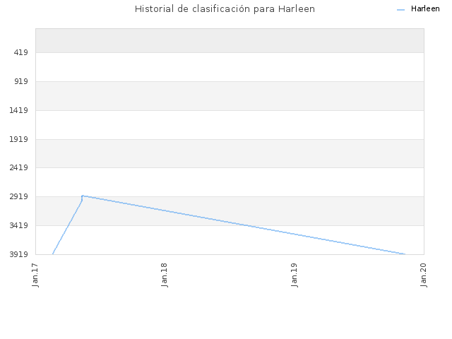 Historial de clasificación para Harleen