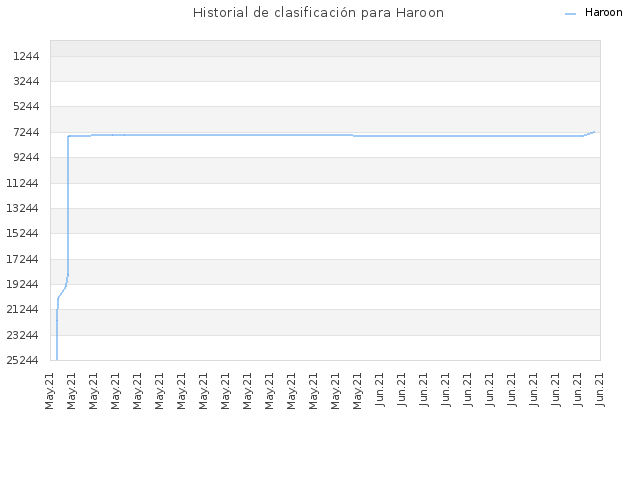 Historial de clasificación para Haroon