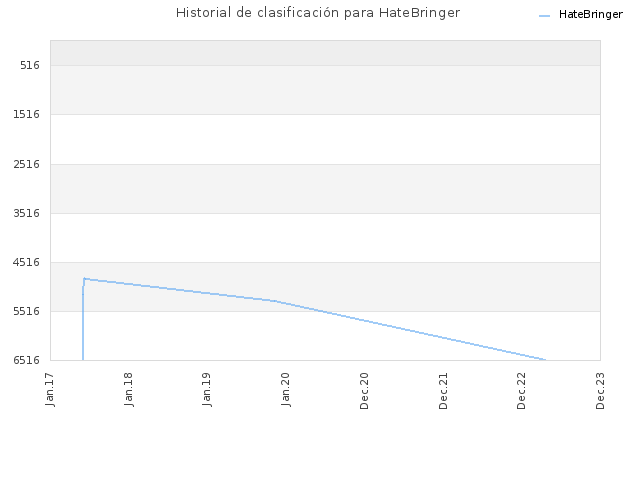 Historial de clasificación para HateBringer