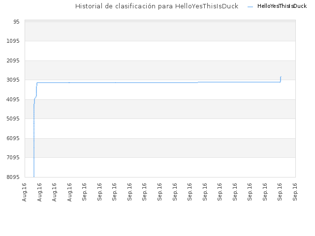 Historial de clasificación para HelloYesThisIsDuck