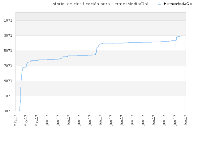Historial de clasificación para HermesMediaGlbl