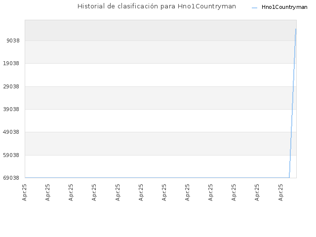Historial de clasificación para Hno1Countryman