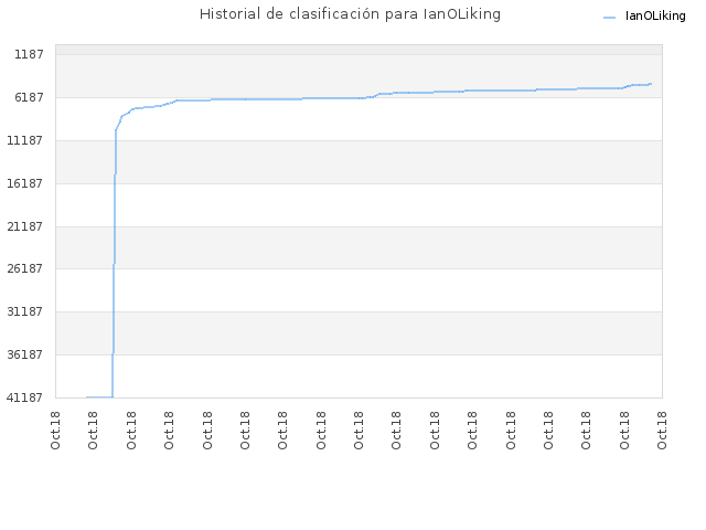 Historial de clasificación para IanOLiking