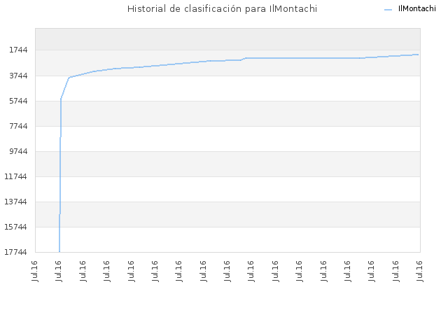 Historial de clasificación para IlMontachi