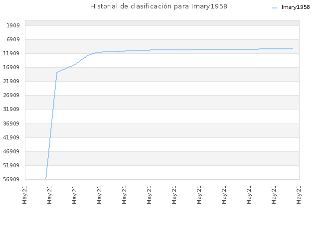Historial de clasificación para Imary1958