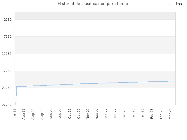 Historial de clasificación para Inhee