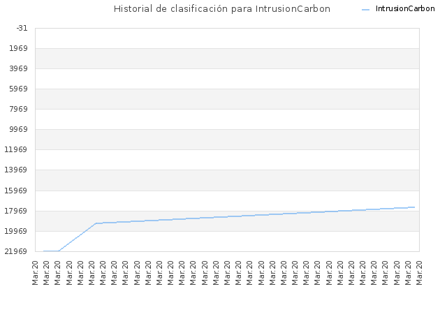 Historial de clasificación para IntrusionCarbon
