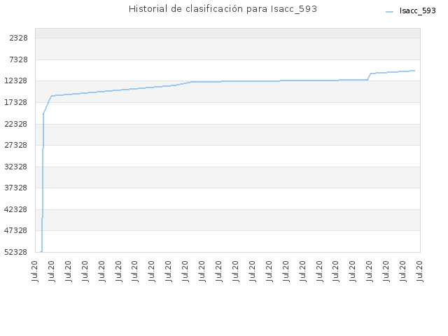 Historial de clasificación para Isacc_593