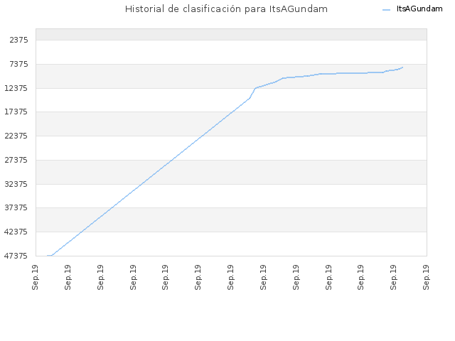 Historial de clasificación para ItsAGundam