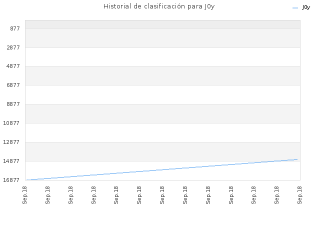 Historial de clasificación para J0y