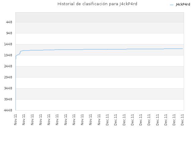 Historial de clasificación para J4ckP4rd