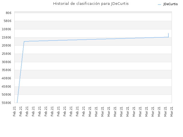 Historial de clasificación para JDeCurtis