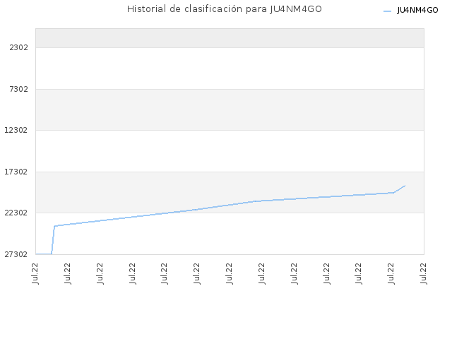 Historial de clasificación para JU4NM4GO