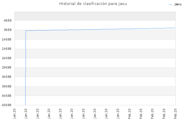 Historial de clasificación para Jaxu