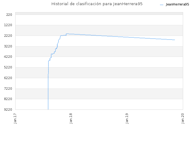 Historial de clasificación para JeanHerrera95
