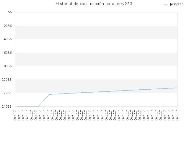 Historial de clasificación para Jerry233