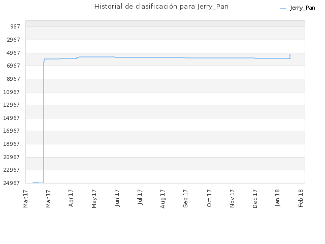 Historial de clasificación para Jerry_Pan