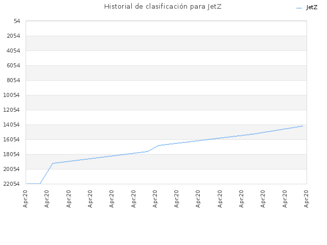 Historial de clasificación para JetZ