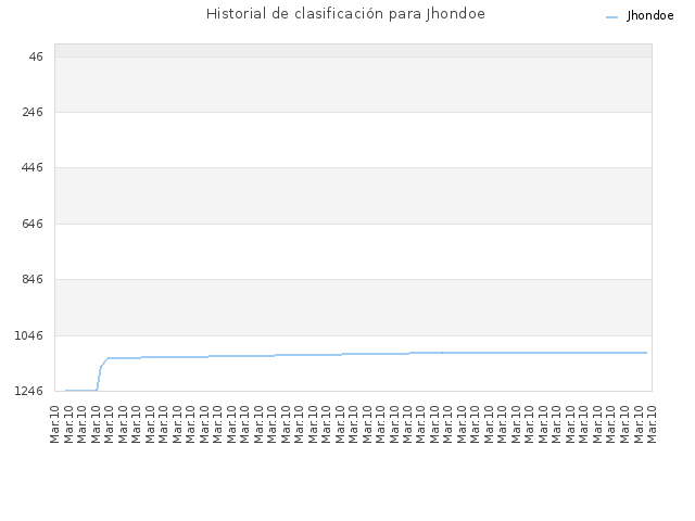 Historial de clasificación para Jhondoe