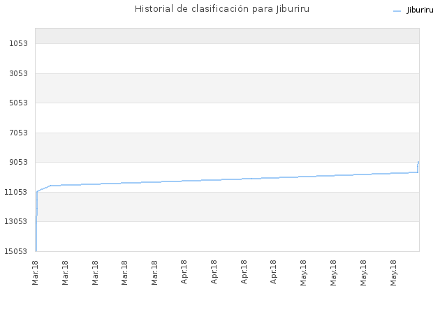Historial de clasificación para Jiburiru