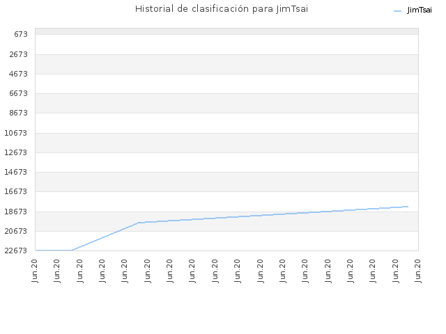 Historial de clasificación para JimTsai