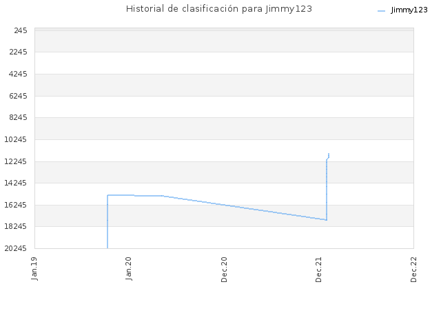Historial de clasificación para Jimmy123