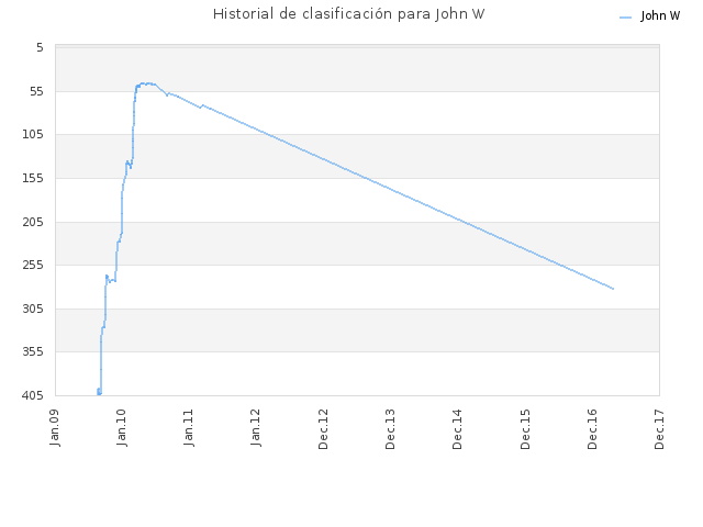 Historial de clasificación para John W