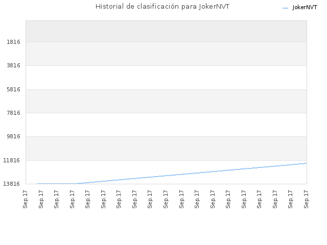 Historial de clasificación para JokerNVT