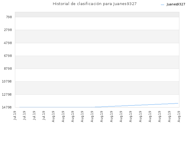 Historial de clasificación para Juanes9327