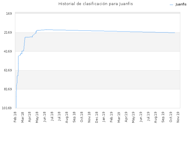 Historial de clasificación para Juanfis