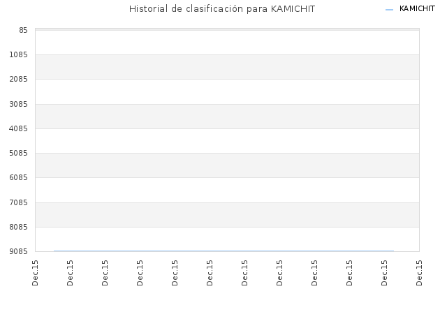 Historial de clasificación para KAMICHIT