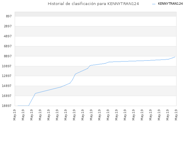 Historial de clasificación para KENNYTRAN124