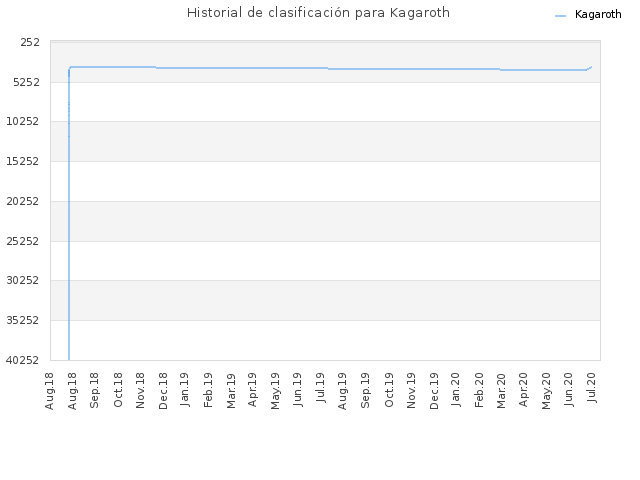 Historial de clasificación para Kagaroth