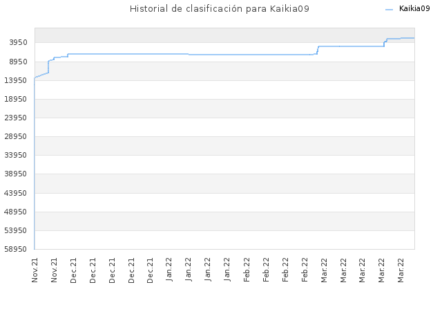 Historial de clasificación para Kaikia09