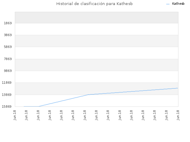 Historial de clasificación para Kathesb
