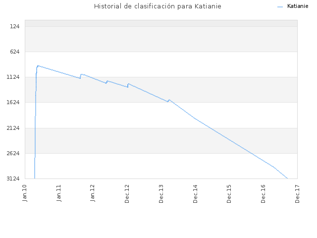 Historial de clasificación para Katianie