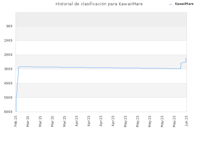 Historial de clasificación para KawaiiMare