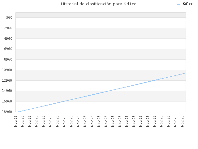 Historial de clasificación para Kd1cc
