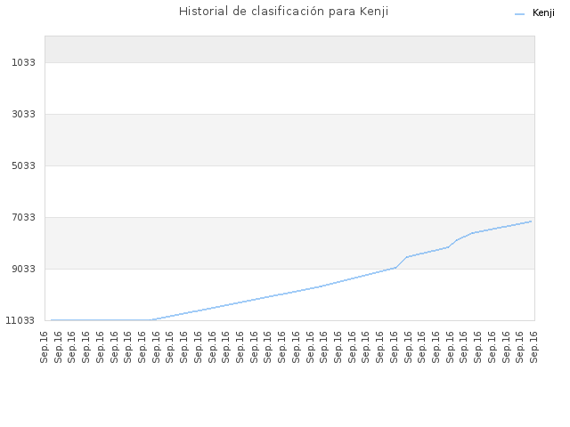 Historial de clasificación para Kenji