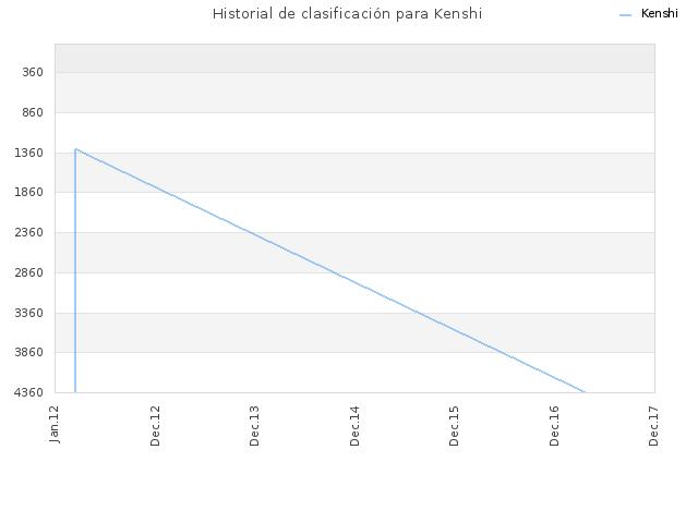Historial de clasificación para Kenshi