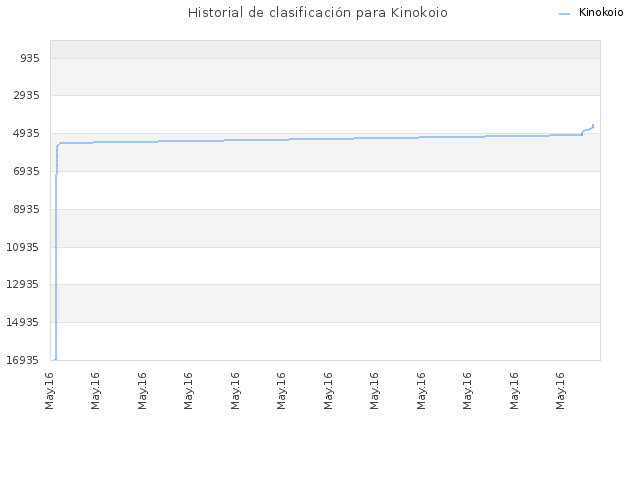 Historial de clasificación para Kinokoio