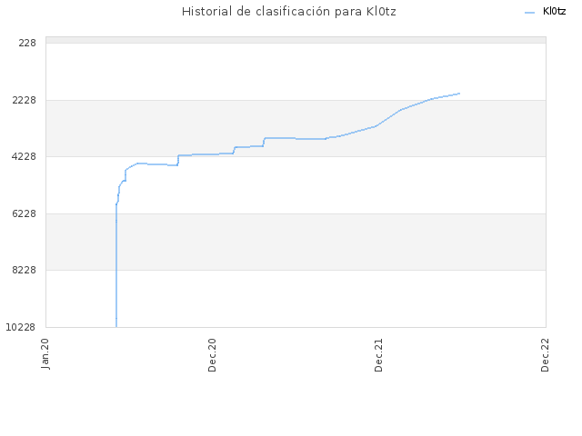 Historial de clasificación para Kl0tz